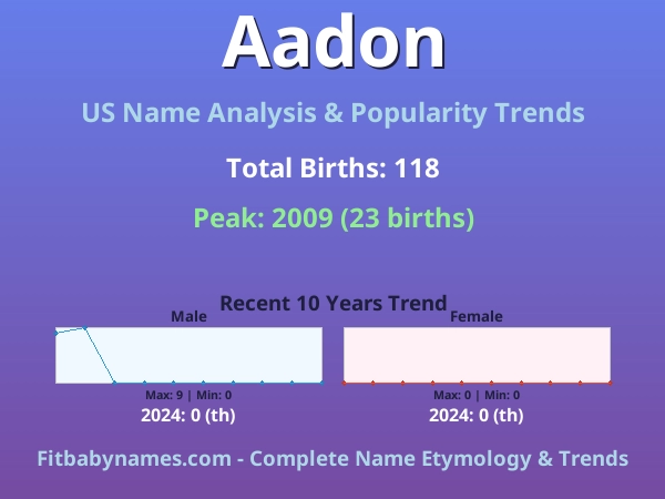 Infographic: Aadon name meaning, origin, and popularity trends in the United States (US baby name analysis chart)