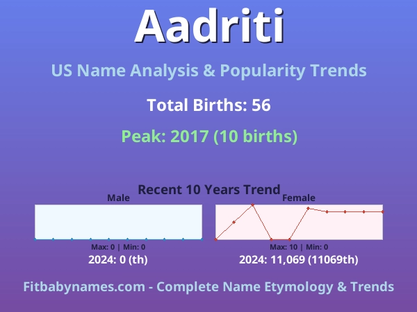 Infographic: Aadriti name meaning, origin, and popularity trends in the United States (US baby name analysis chart)