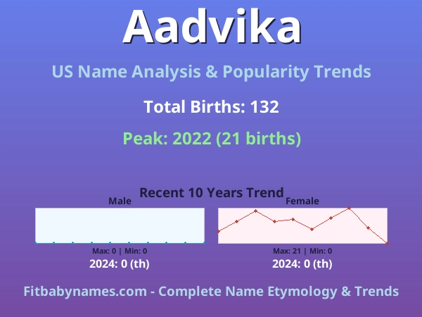 Infographic: Aadvika name meaning, origin, and popularity trends in the United States (US baby name analysis chart)