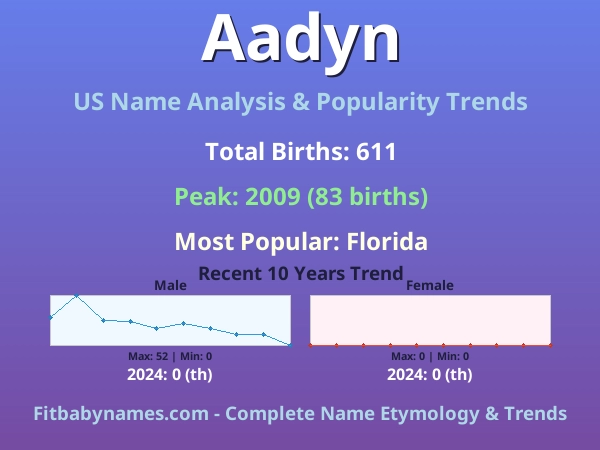 Infographic: Aadyn name meaning, origin, and popularity trends in the United States (US baby name analysis chart)