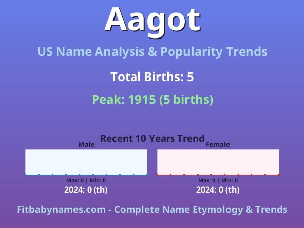 Infographic: Aagot name meaning, origin, and popularity trends in the United States (US baby name analysis chart)