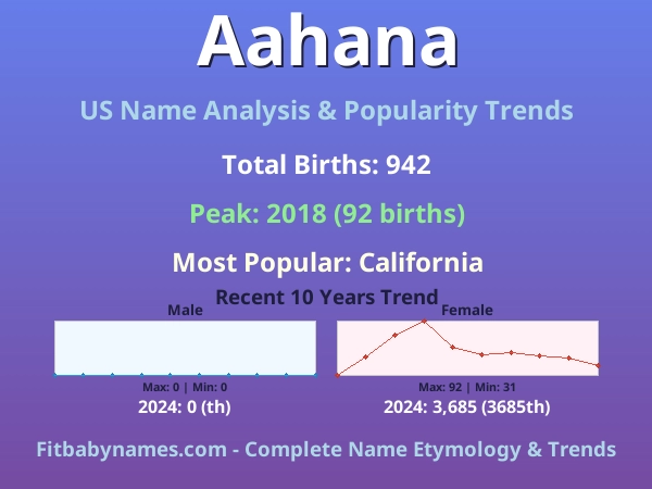 Infographic: Aahana name meaning, origin, and popularity trends in the United States (US baby name analysis chart)