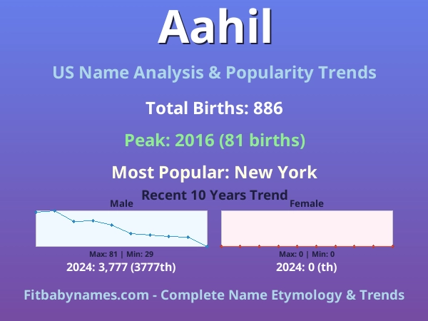 Infographic: Aahil name meaning, origin, and popularity trends in the United States (US baby name analysis chart)