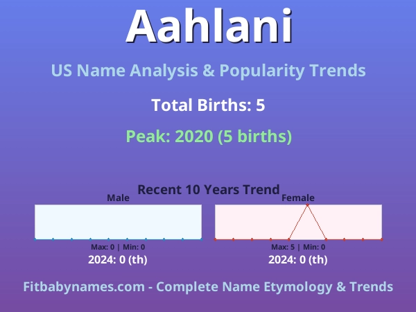 Infographic: Aahlani name meaning, origin, and popularity trends in the United States (US baby name analysis chart)