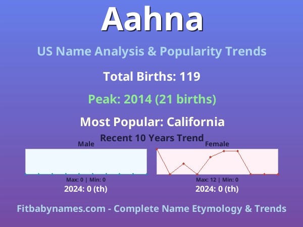 Infographic: Aahna name meaning, origin, and popularity trends in the United States (US baby name analysis chart)