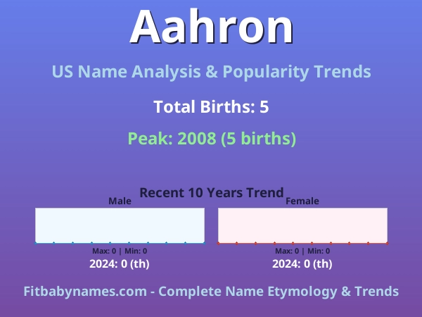 Infographic: Aahron name meaning, origin, and popularity trends in the United States (US baby name analysis chart)