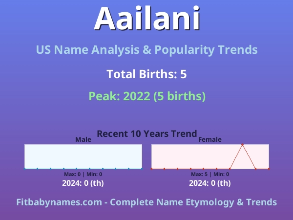 Infographic: Aailani name meaning, origin, and popularity trends in the United States (US baby name analysis chart)