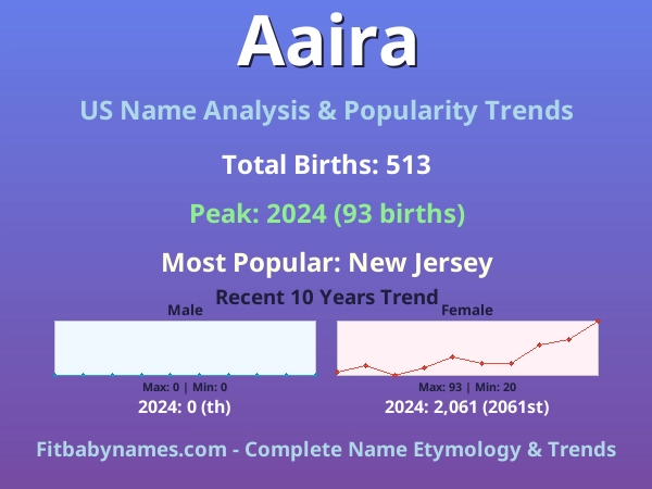 Infographic: Aaira name meaning, origin, and popularity trends in the United States (US baby name analysis chart)