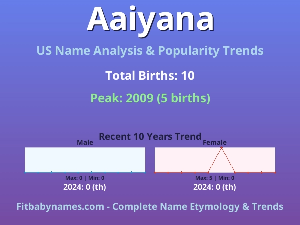 Infographic: Aaiyana name meaning, origin, and popularity trends in the United States (US baby name analysis chart)