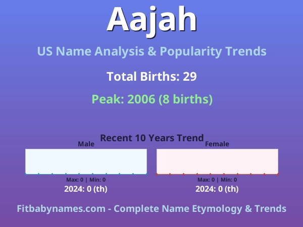 Infographic: Aajah name meaning, origin, and popularity trends in the United States (US baby name analysis chart)