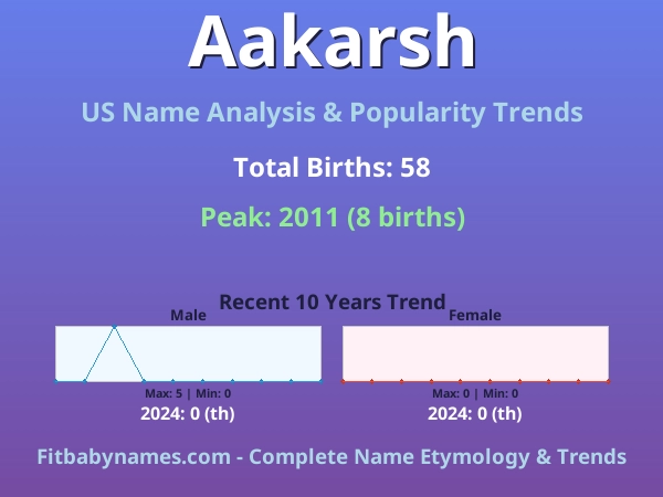 Infographic: Aakarsh name meaning, origin, and popularity trends in the United States (US baby name analysis chart)