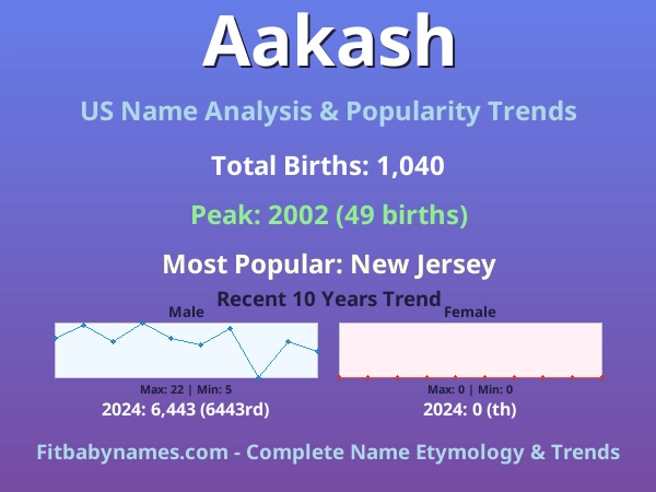 Infographic: Aakash name meaning, origin, and popularity trends in the United States (US baby name analysis chart)