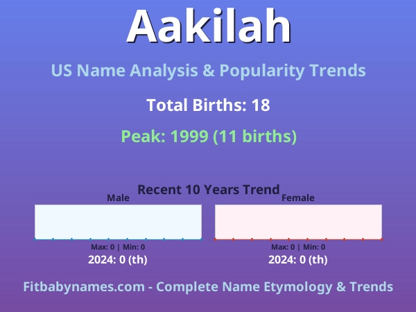 Infographic: Aakilah name meaning, origin, and popularity trends in the United States (US baby name analysis chart)