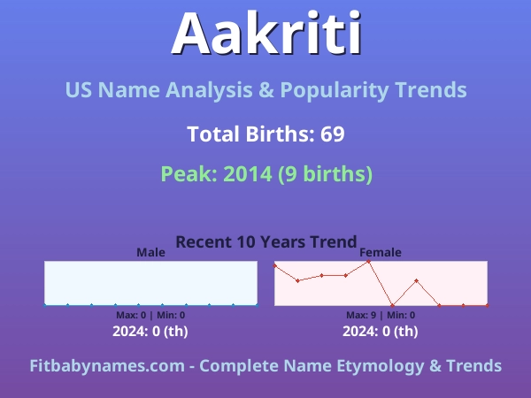 Infographic: Aakriti name meaning, origin, and popularity trends in the United States (US baby name analysis chart)