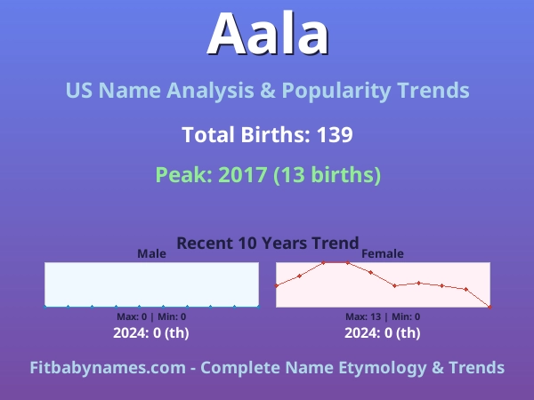 Infographic: Aala name meaning, origin, and popularity trends in the United States (US baby name analysis chart)
