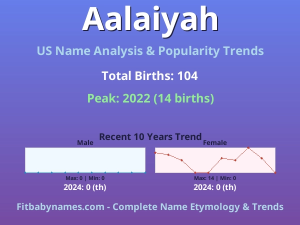 Infographic: Aalaiyah name meaning, origin, and popularity trends in the United States (US baby name analysis chart)
