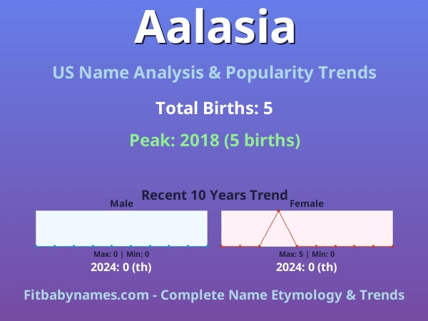 Infographic: Aalasia name meaning, origin, and popularity trends in the United States (US baby name analysis chart)