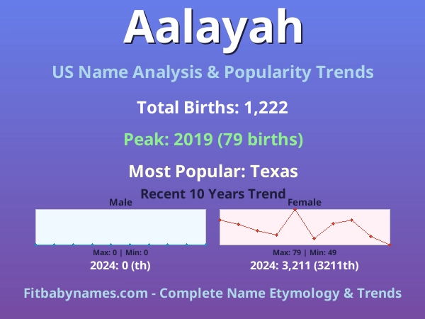 Infographic: Aalayah name meaning, origin, and popularity trends in the United States (US baby name analysis chart)