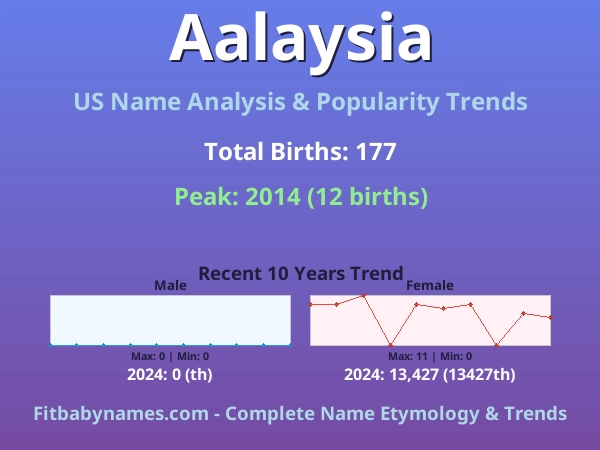 Infographic: Aalaysia name meaning, origin, and popularity trends in the United States (US baby name analysis chart)