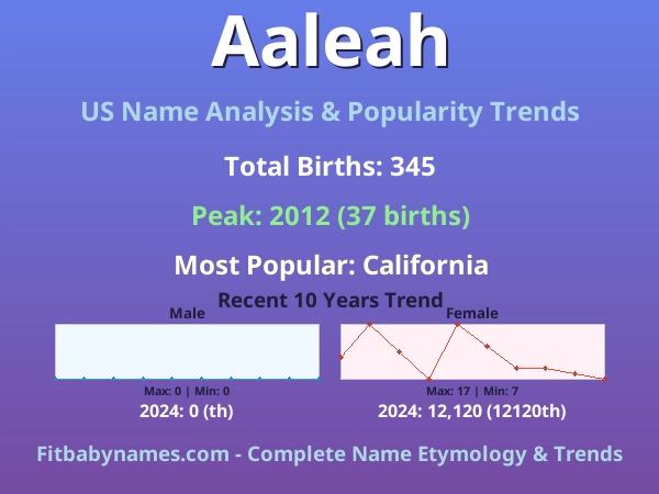 Infographic: Aaleah name meaning, origin, and popularity trends in the United States (US baby name analysis chart)