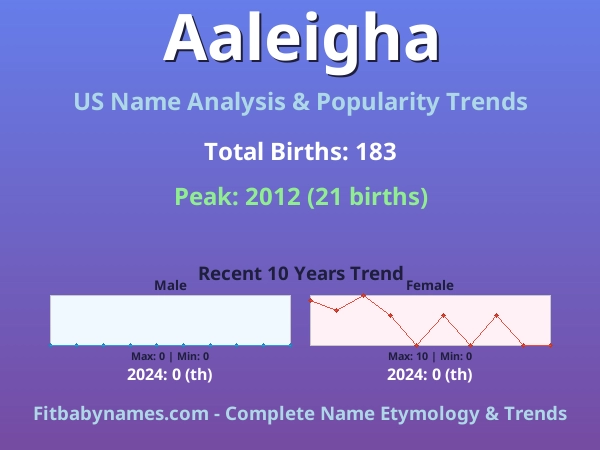 Infographic: Aaleigha name meaning, origin, and popularity trends in the United States (US baby name analysis chart)
