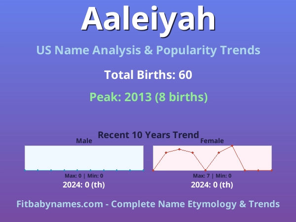 Infographic: Aaleiyah name meaning, origin, and popularity trends in the United States (US baby name analysis chart)