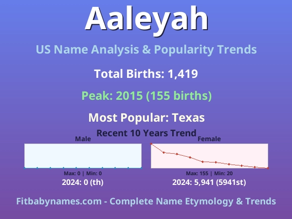 Infographic: Aaleyah name meaning, origin, and popularity trends in the United States (US baby name analysis chart)