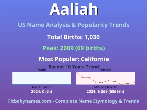 Infographic: Aaliah name meaning, origin, and popularity trends in the United States (US baby name analysis chart)