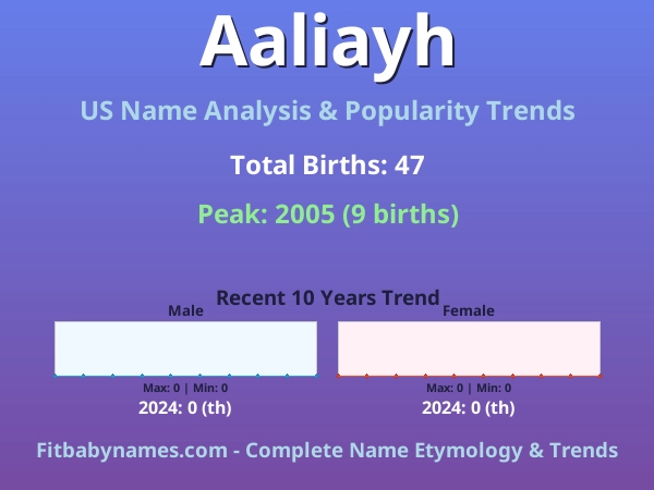 Infographic: Aaliayh name meaning, origin, and popularity trends in the United States (US baby name analysis chart)