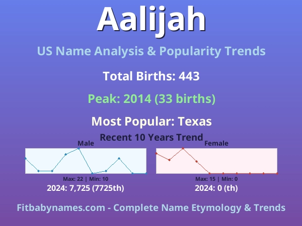 Infographic: Aalijah name meaning, origin, and popularity trends in the United States (US baby name analysis chart)