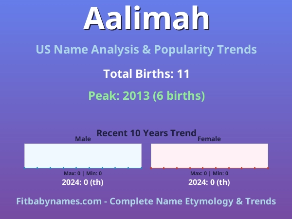 Infographic: Aalimah name meaning, origin, and popularity trends in the United States (US baby name analysis chart)