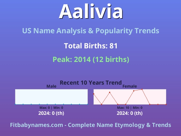 Infographic: Aalivia name meaning, origin, and popularity trends in the United States (US baby name analysis chart)