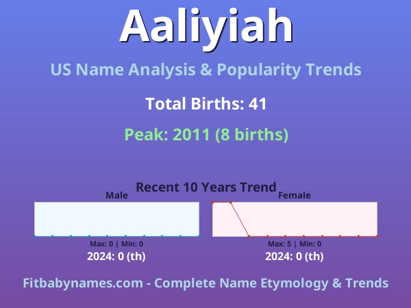 Infographic: Aaliyiah name meaning, origin, and popularity trends in the United States (US baby name analysis chart)