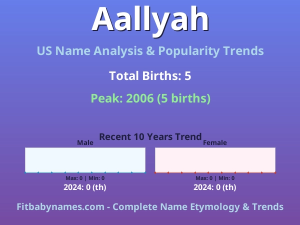Infographic: Aallyah name meaning, origin, and popularity trends in the United States (US baby name analysis chart)