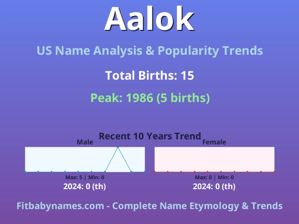Infographic: Aalok name meaning, origin, and popularity trends in the United States (US baby name analysis chart)