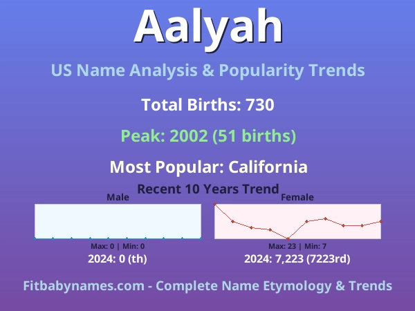 Infographic: Aalyah name meaning, origin, and popularity trends in the United States (US baby name analysis chart)