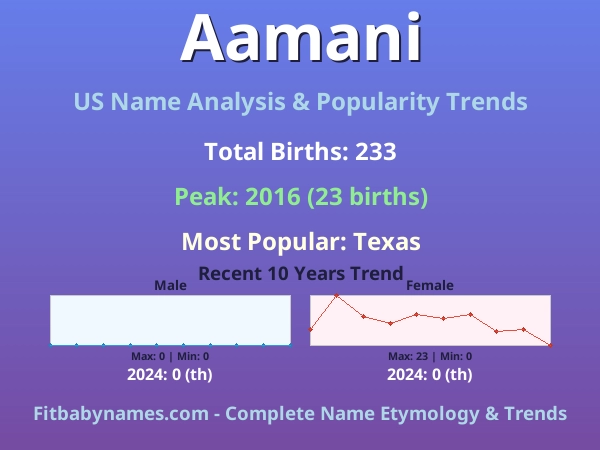 Infographic: Aamani name meaning, origin, and popularity trends in the United States (US baby name analysis chart)