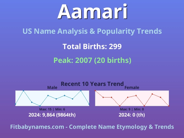 Infographic: Aamari name meaning, origin, and popularity trends in the United States (US baby name analysis chart)