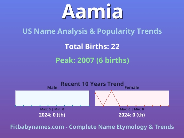 Infographic: Aamia name meaning, origin, and popularity trends in the United States (US baby name analysis chart)