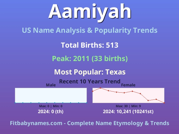 Infographic: Aamiyah name meaning, origin, and popularity trends in the United States (US baby name analysis chart)