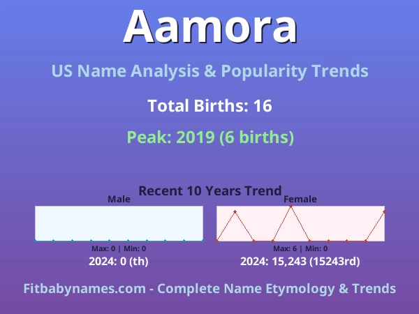 Infographic: Aamora name meaning, origin, and popularity trends in the United States (US baby name analysis chart)