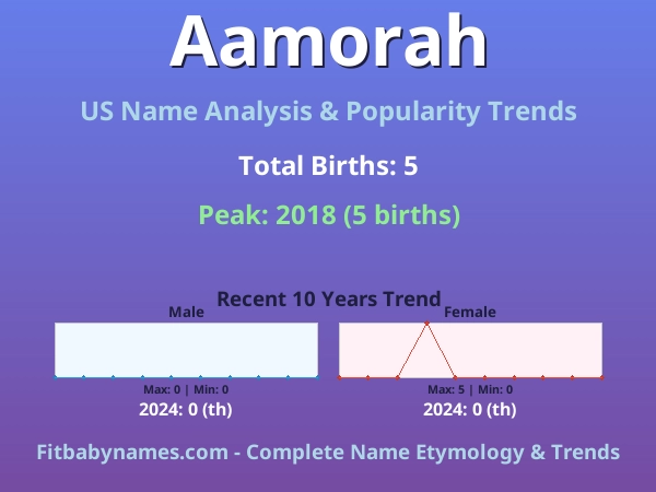 Infographic: Aamorah name meaning, origin, and popularity trends in the United States (US baby name analysis chart)
