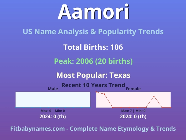 Infographic: Aamori name meaning, origin, and popularity trends in the United States (US baby name analysis chart)