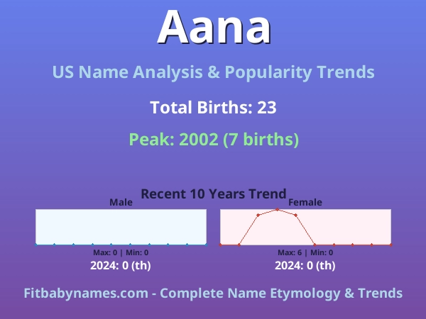 Infographic: Aana name meaning, origin, and popularity trends in the United States (US baby name analysis chart)