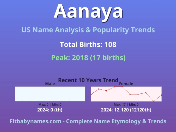 Infographic: Aanaya name meaning, origin, and popularity trends in the United States (US baby name analysis chart)
