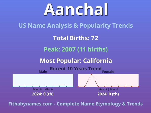 Infographic: Aanchal name meaning, origin, and popularity trends in the United States (US baby name analysis chart)