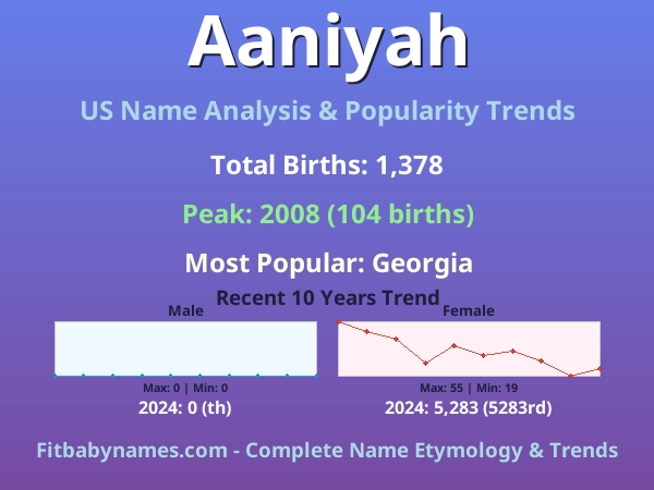 Infographic: Aaniyah name meaning, origin, and popularity trends in the United States (US baby name analysis chart)