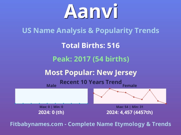 Infographic: Aanvi name meaning, origin, and popularity trends in the United States (US baby name analysis chart)