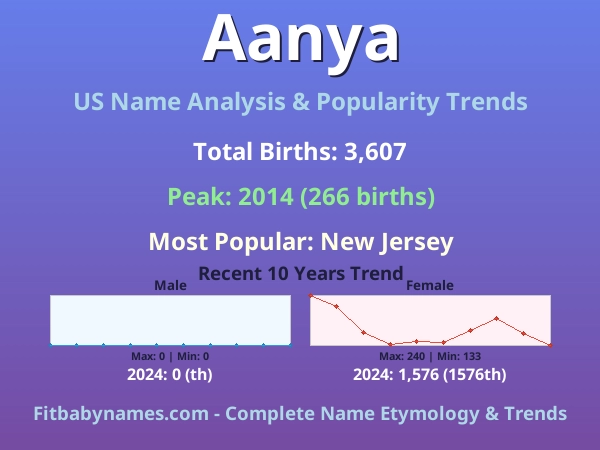 Infographic: Aanya name meaning, origin, and popularity trends in the United States (US baby name analysis chart)