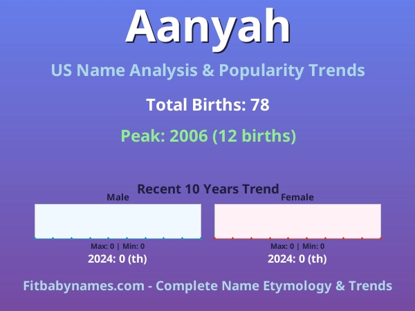 Infographic: Aanyah name meaning, origin, and popularity trends in the United States (US baby name analysis chart)